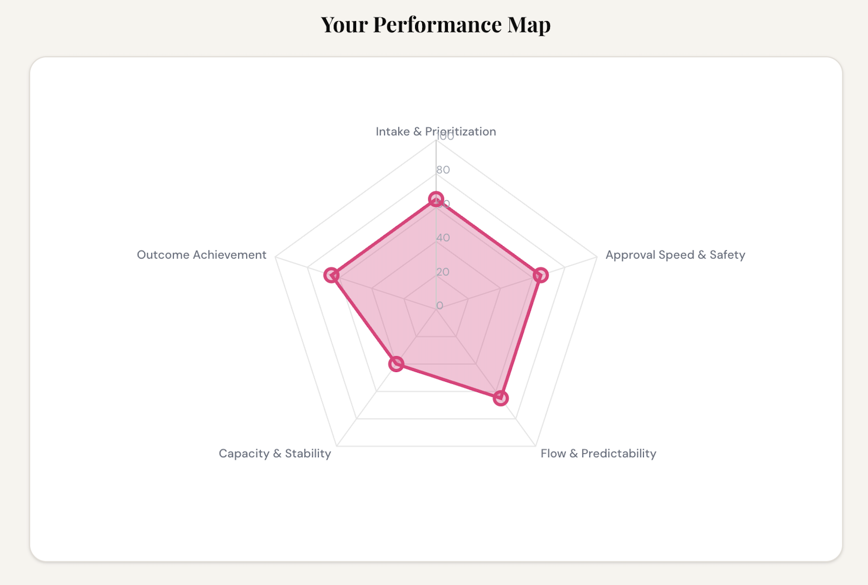 Sample assessment results showing the five dimensions of the Tikva Delivery Maturity Framework